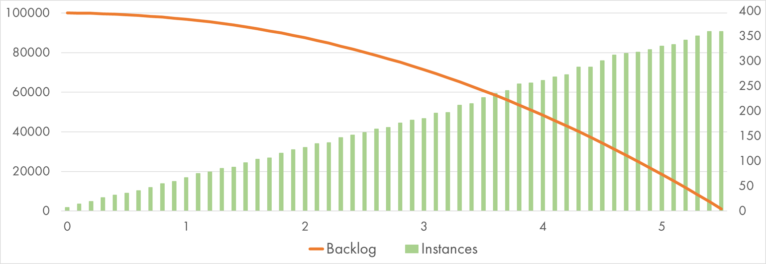 AWS Lambda processing 100k SQS messages with "Pause" handler