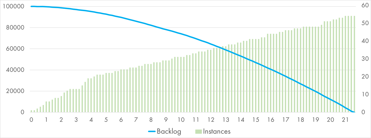 Azure Function processing 100k queue messages with "Bcrypt" handler