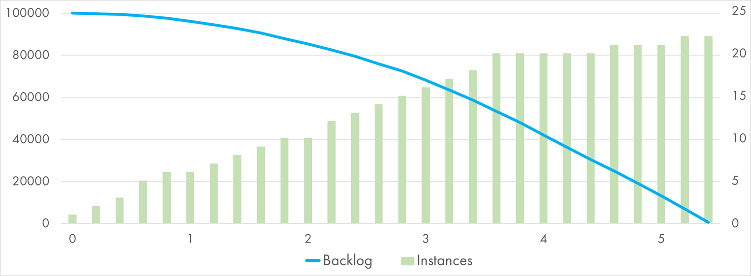 Azure Function processing 100k queue messages with "Pause" handler