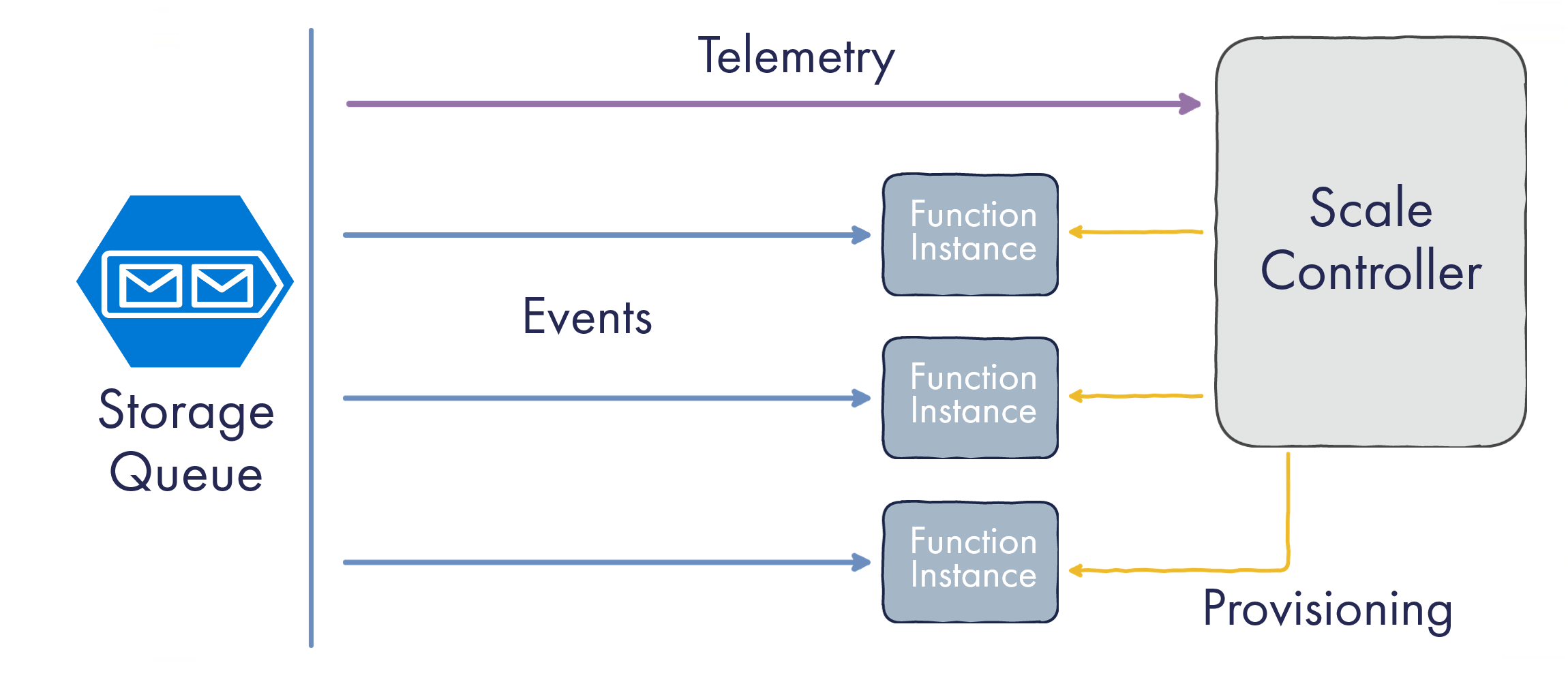 Model of Azure Function Scale-Out