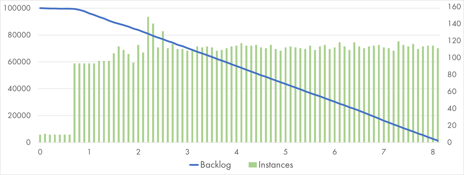 Google Cloud Function (2 GB) processing 100k Pub/Sub messages with "Bcrypt" handler