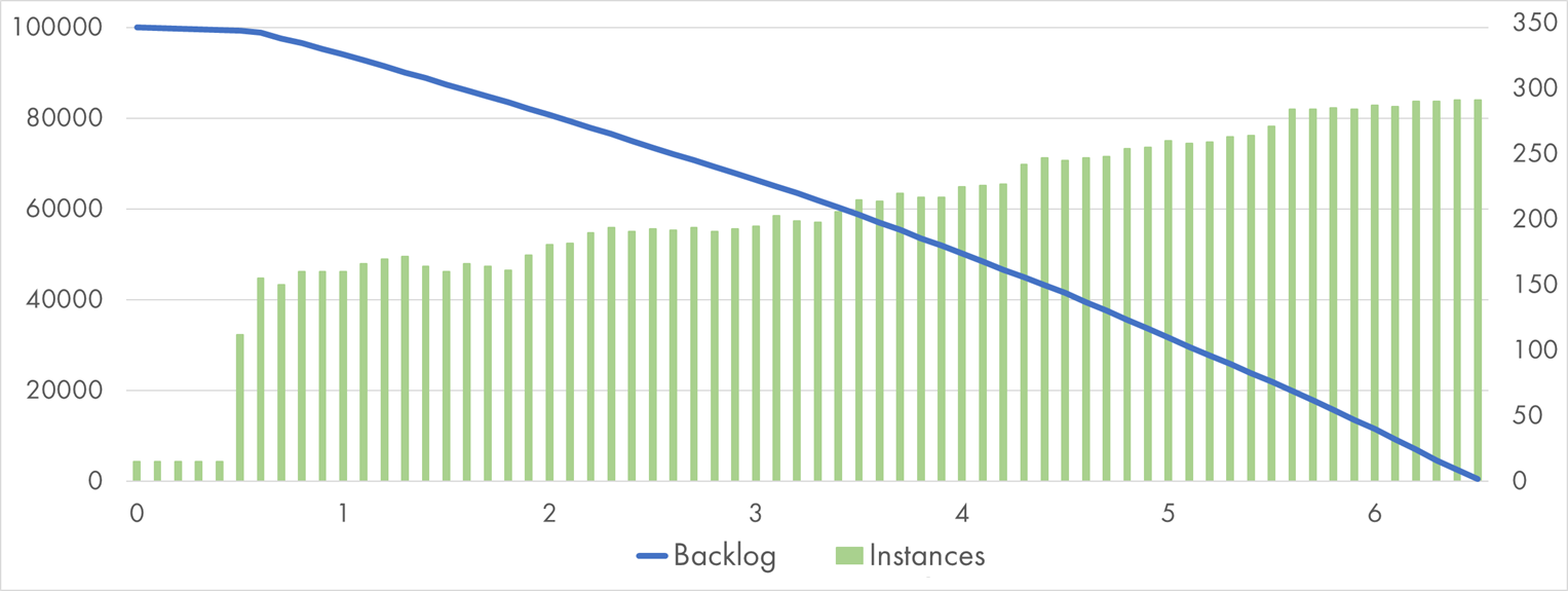 Google Cloud Function (512 MB) processing 100k Pub/Sub messages with "Bcrypt" handler