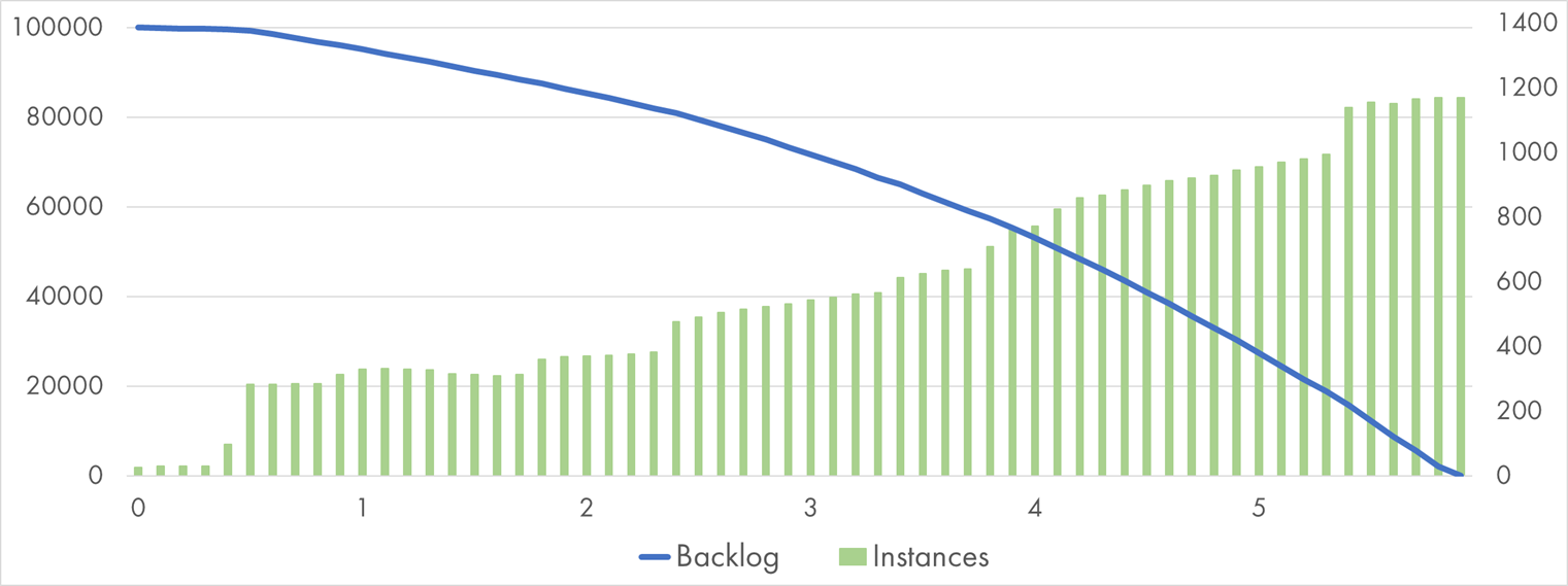 Google Cloud Function (128 MB) processing 100k Pub/Sub messages with "Bcrypt" handler