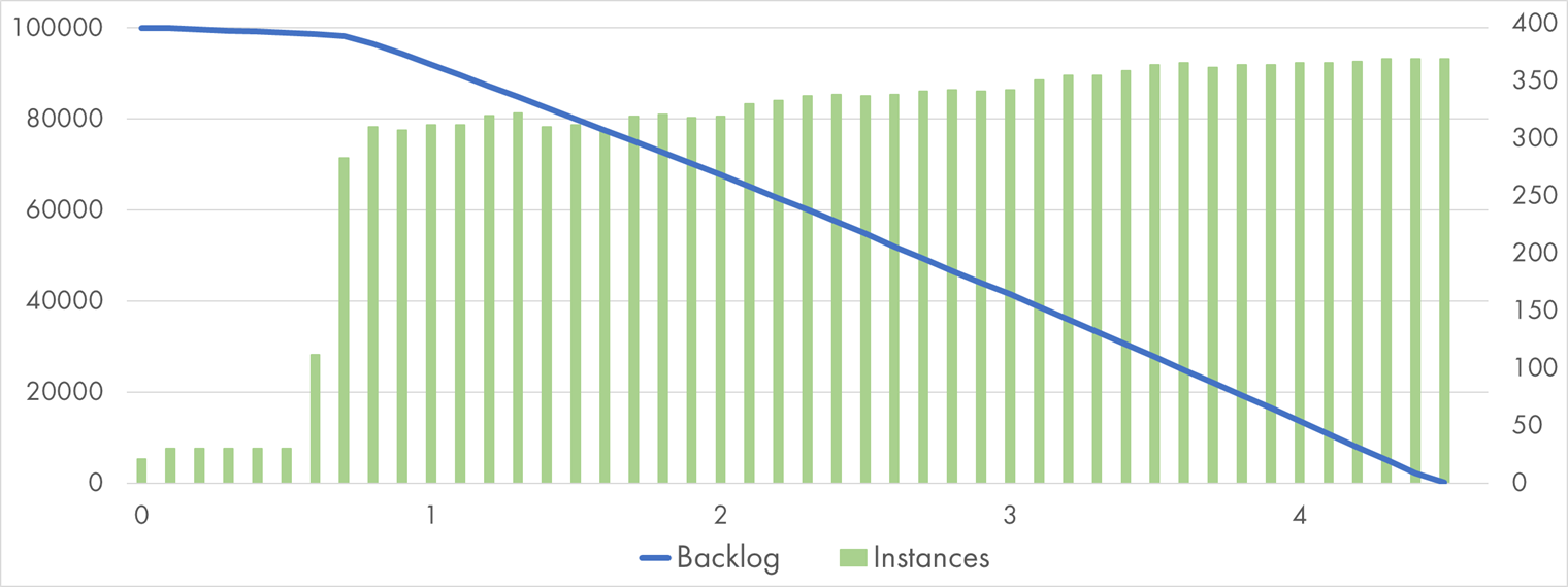 Google Cloud Function processing 100k Pub/Sub messages with "Pause" handler