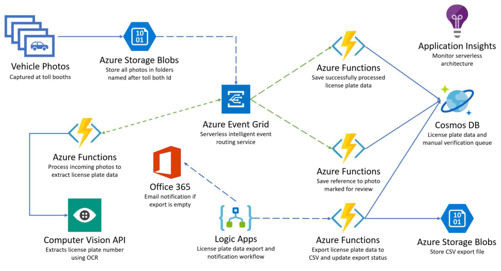 Serviceful Serverless Application