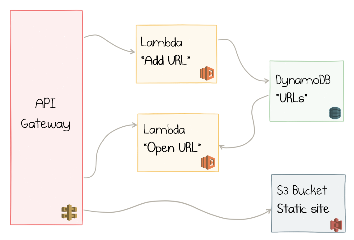 API Gateway, Lambda, DynamoDB, and S3