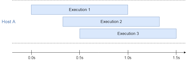 Concurrent Executions in Azure Functions