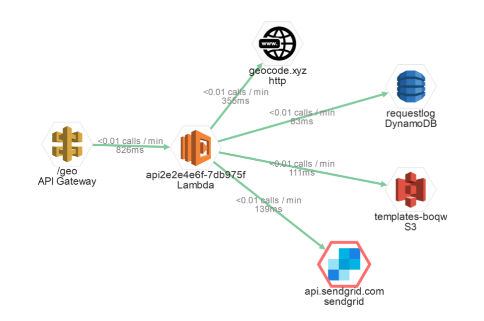 Architecture Map - Epsagon dashboard.