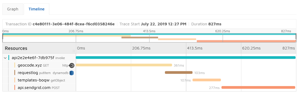 The Epsagon dashboard: A Timeline view of a single call.