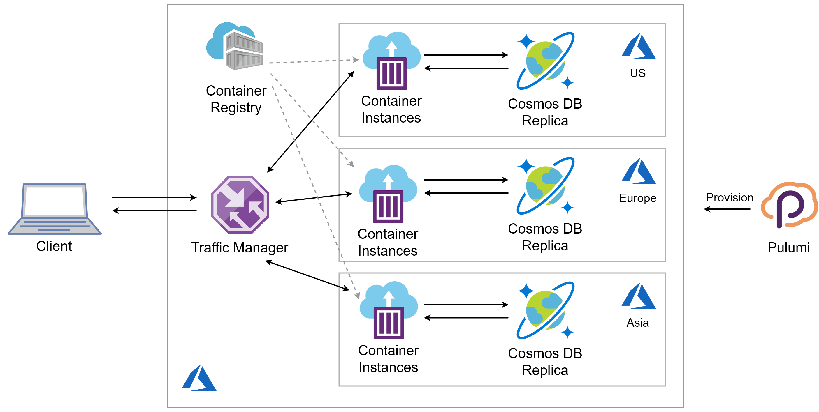 Global application with Azure Container Instances