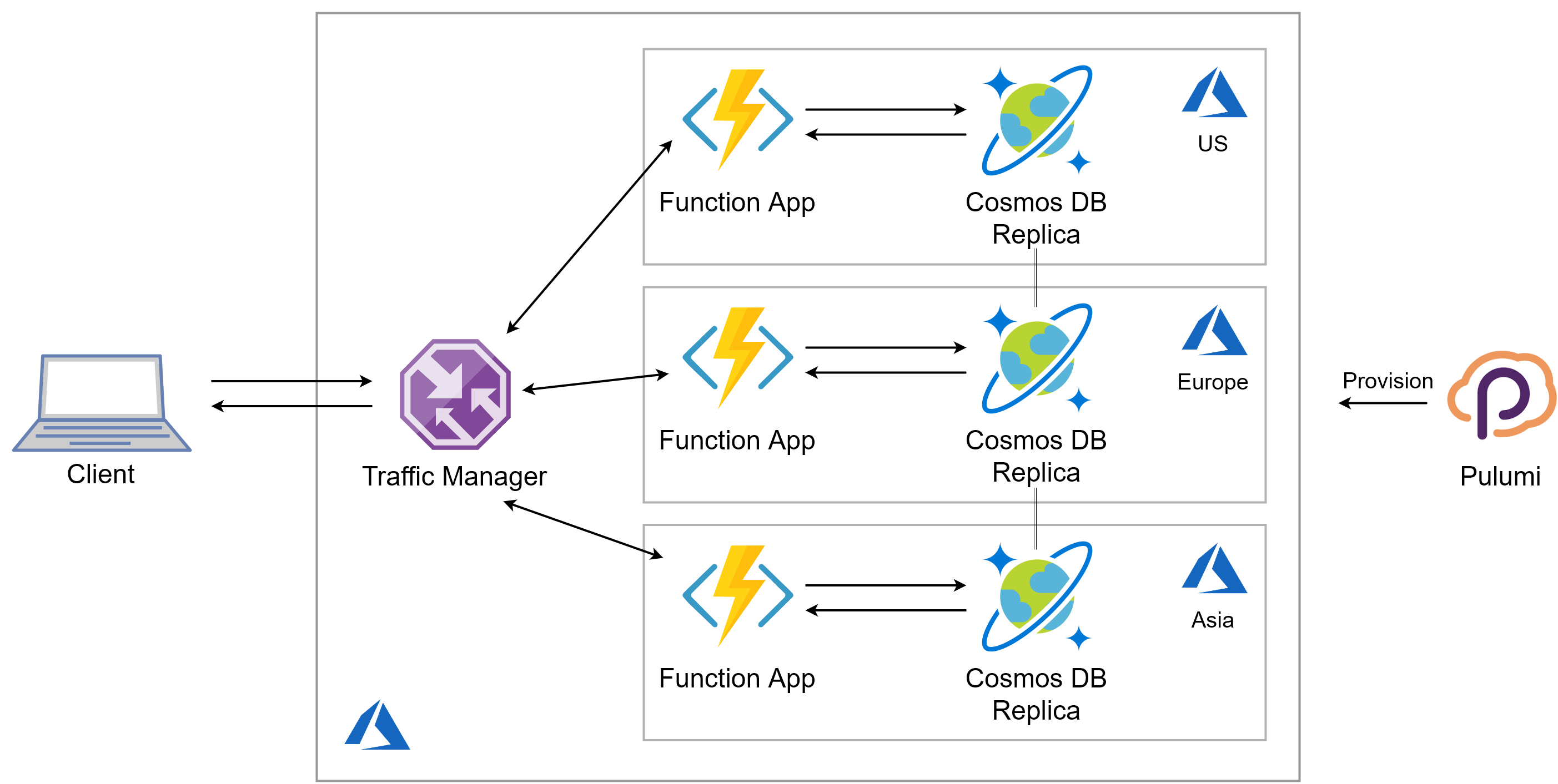 Global application with Azure Functions