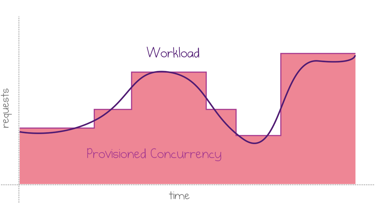 Provisioned concurrency matches the variation in workload
