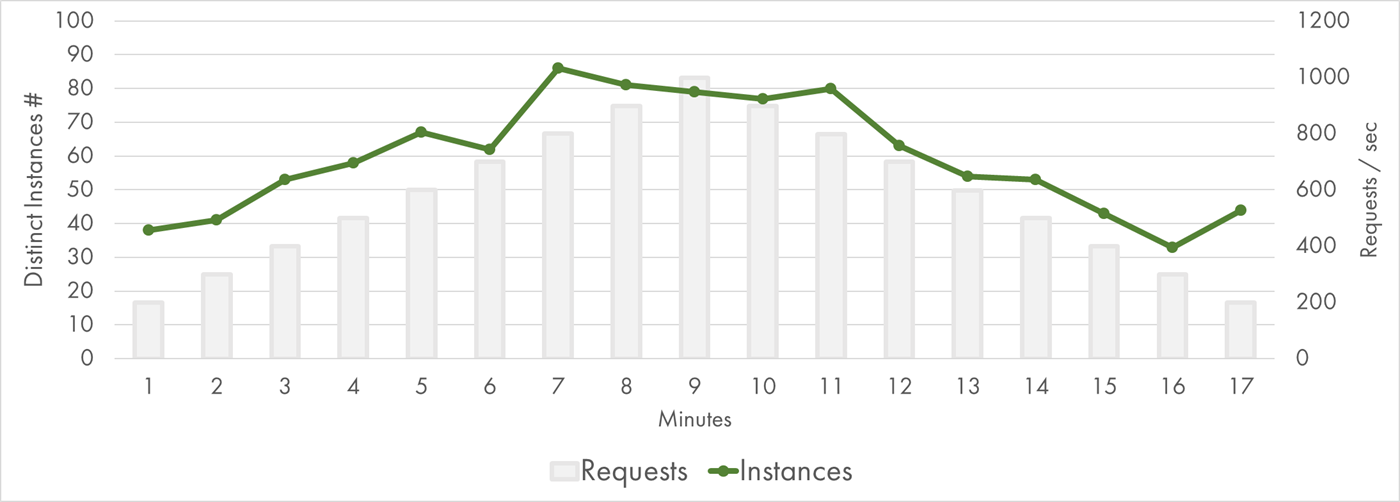 AWS Lambda Concurrent Executions