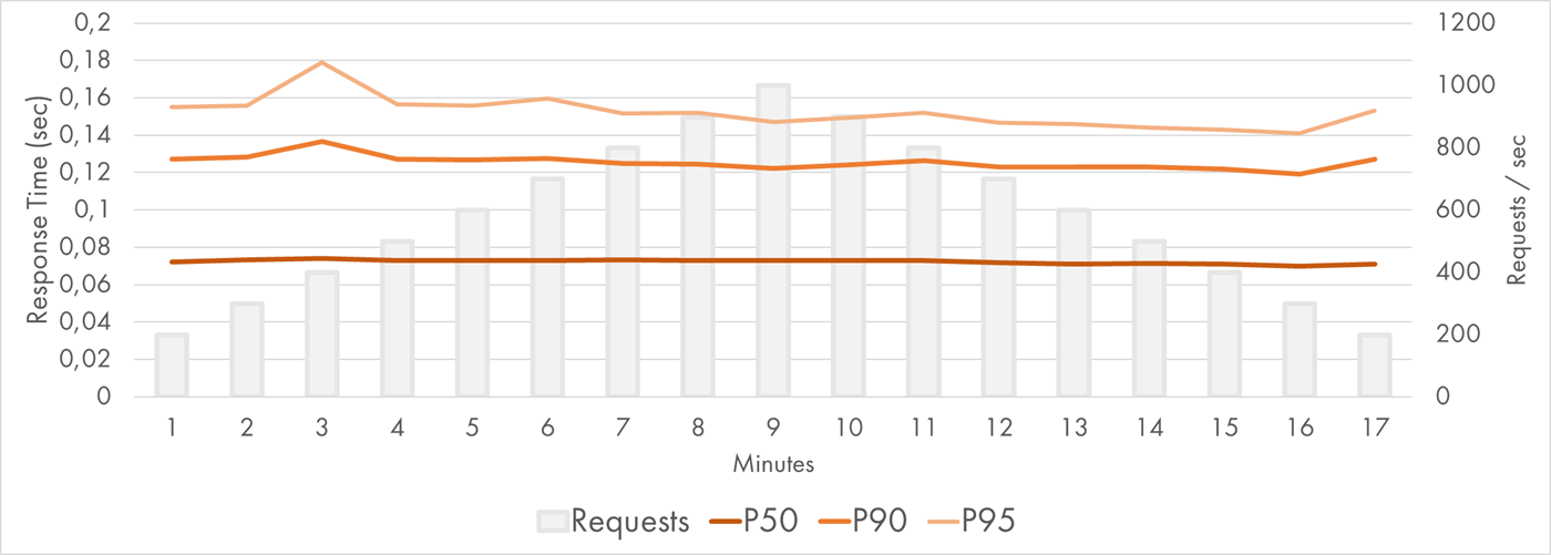 AWS Lambda Response Time Distribution (P50-P95)