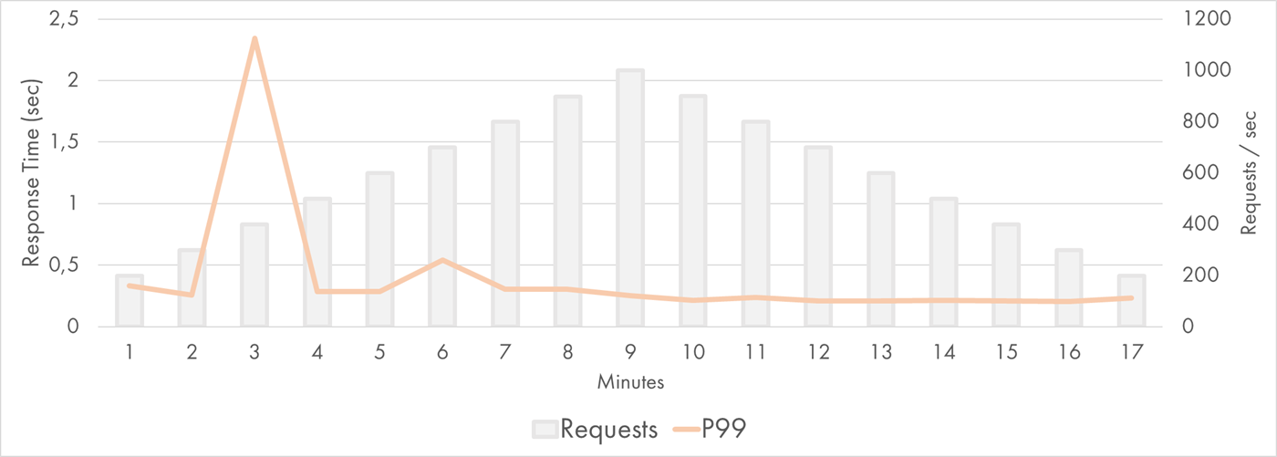 AWS Lambda Response Time Distribution (P99)