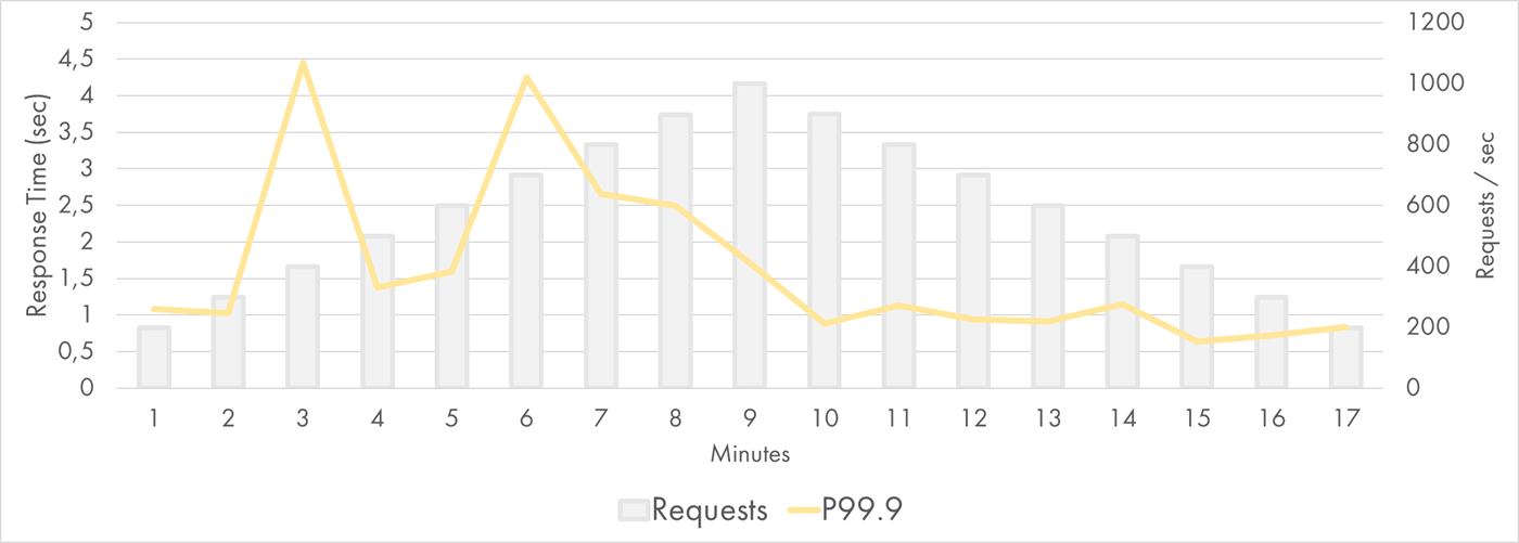 AWS Lambda Response Time Distribution (P99.9)