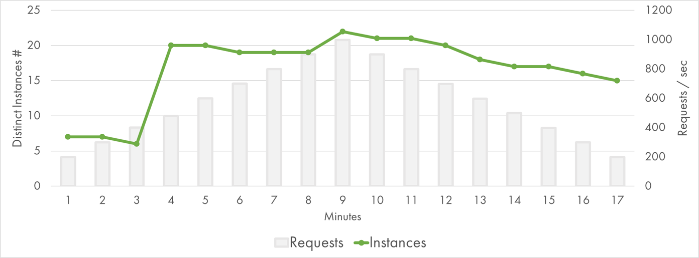 Azure Function (.NET) Instances