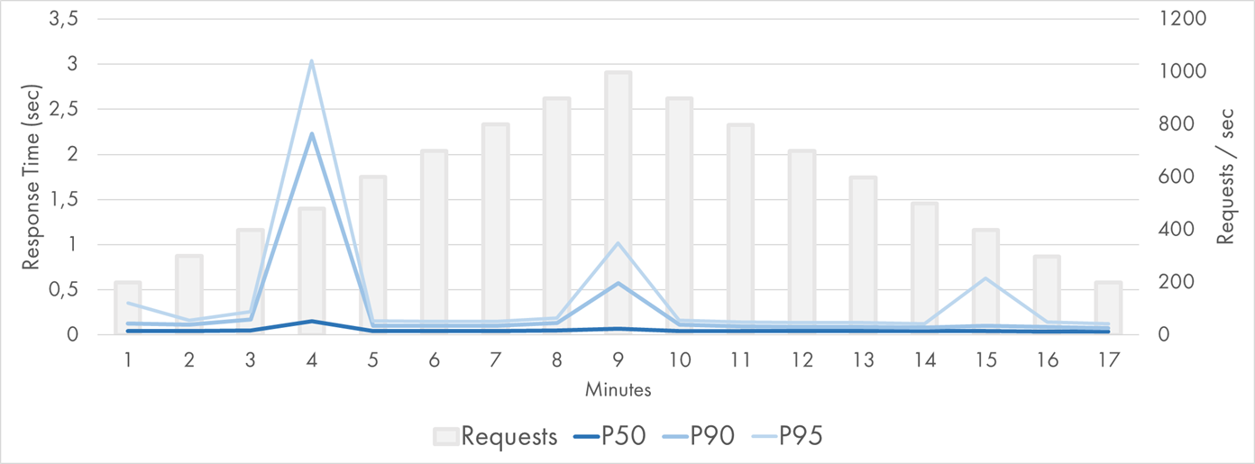 Azure Function (.NET) Response Time Distribution (P50-P95)