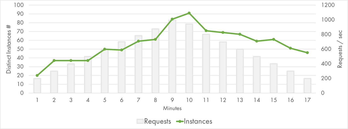 Azure Function (Node.js) Instances