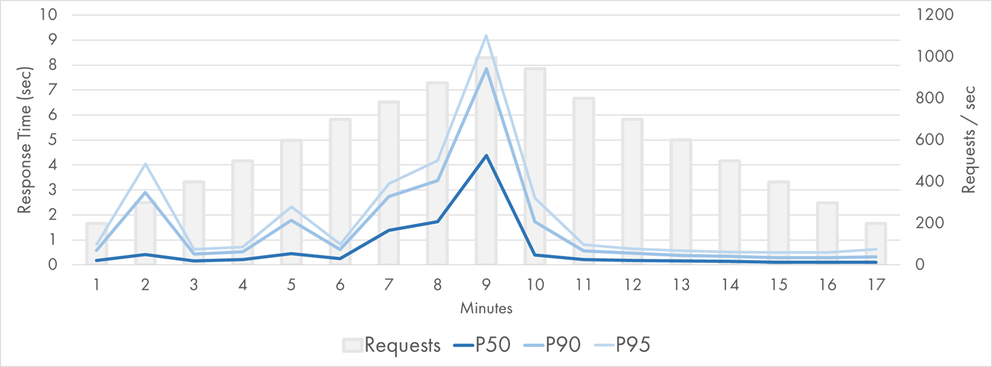 Azure Function (Node.js) Response Time Distribution (P50-P95)