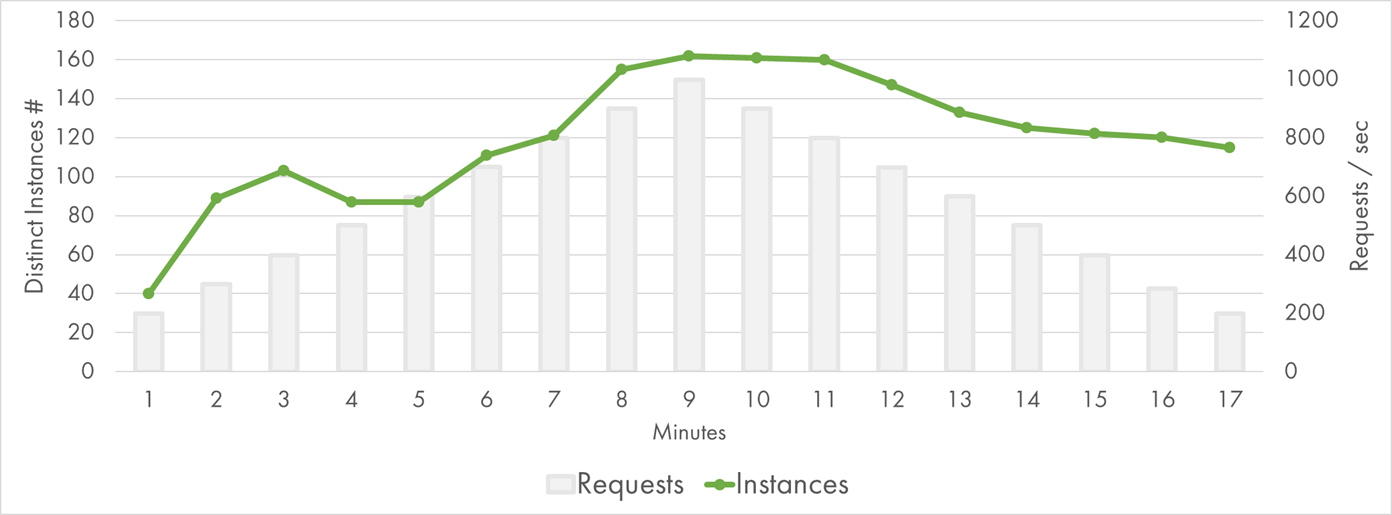 Google Cloud Function Concurrent Executions