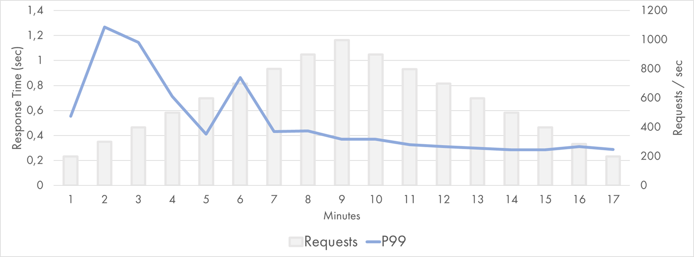 Google Cloud Function Response Time Distribution (P99)