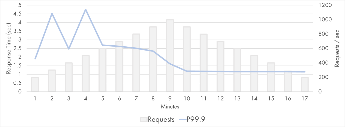 Google Cloud Function Response Time Distribution (P99.9)