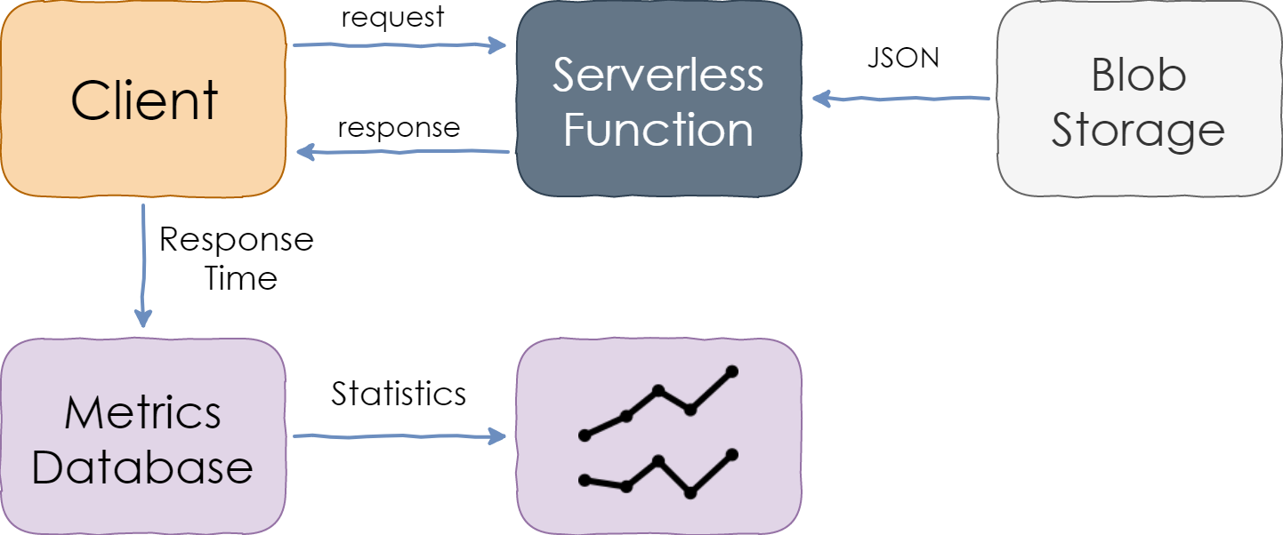 Measuring Response Time of a Serverless Function