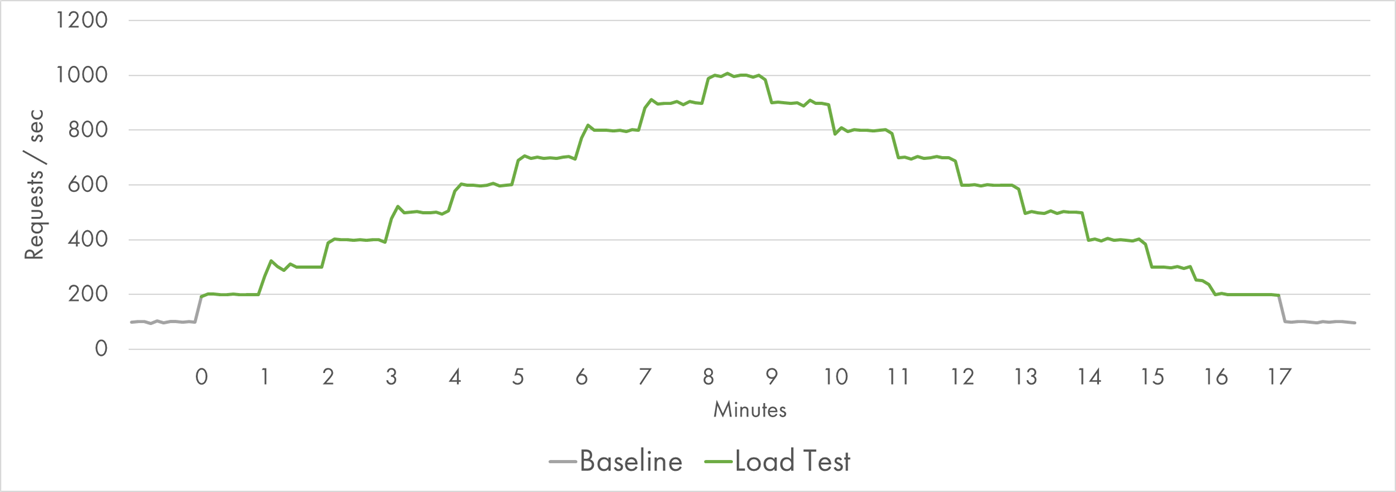 Request Distribution during the Load Test