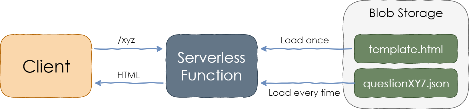 Serving StackOverflow Traffic from a Serverless Function