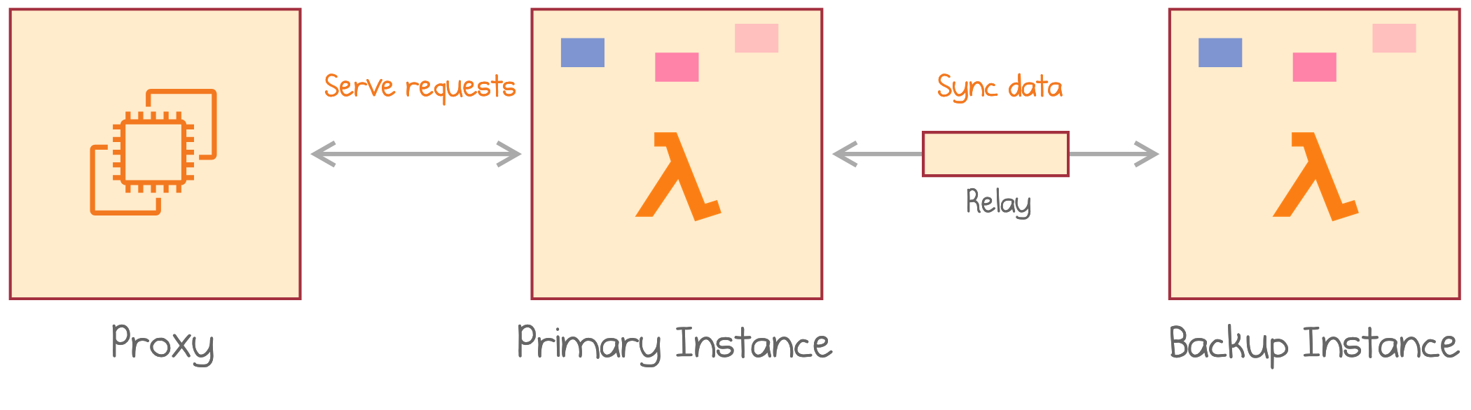 AWS Lambda creates the second execution of itself and syncs data between the two executions