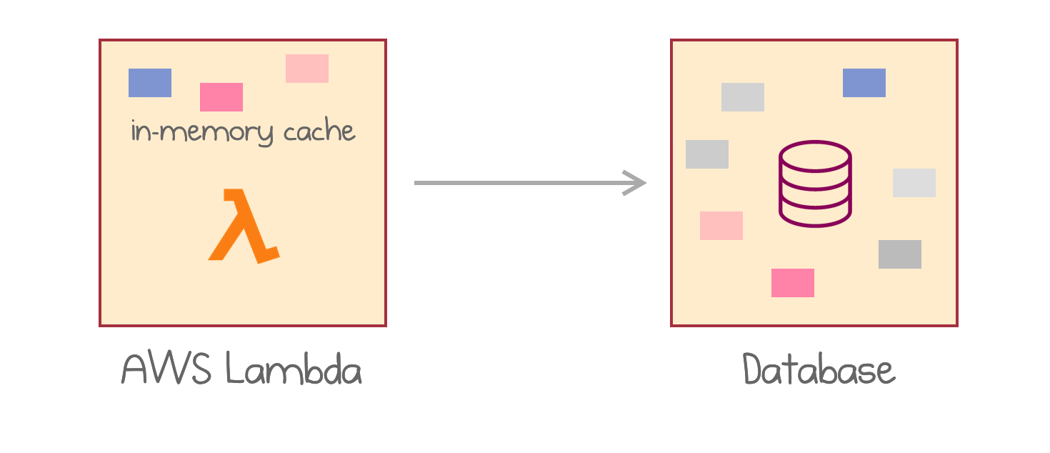 In-memory cache in AWS Lambda in front of a persistent database