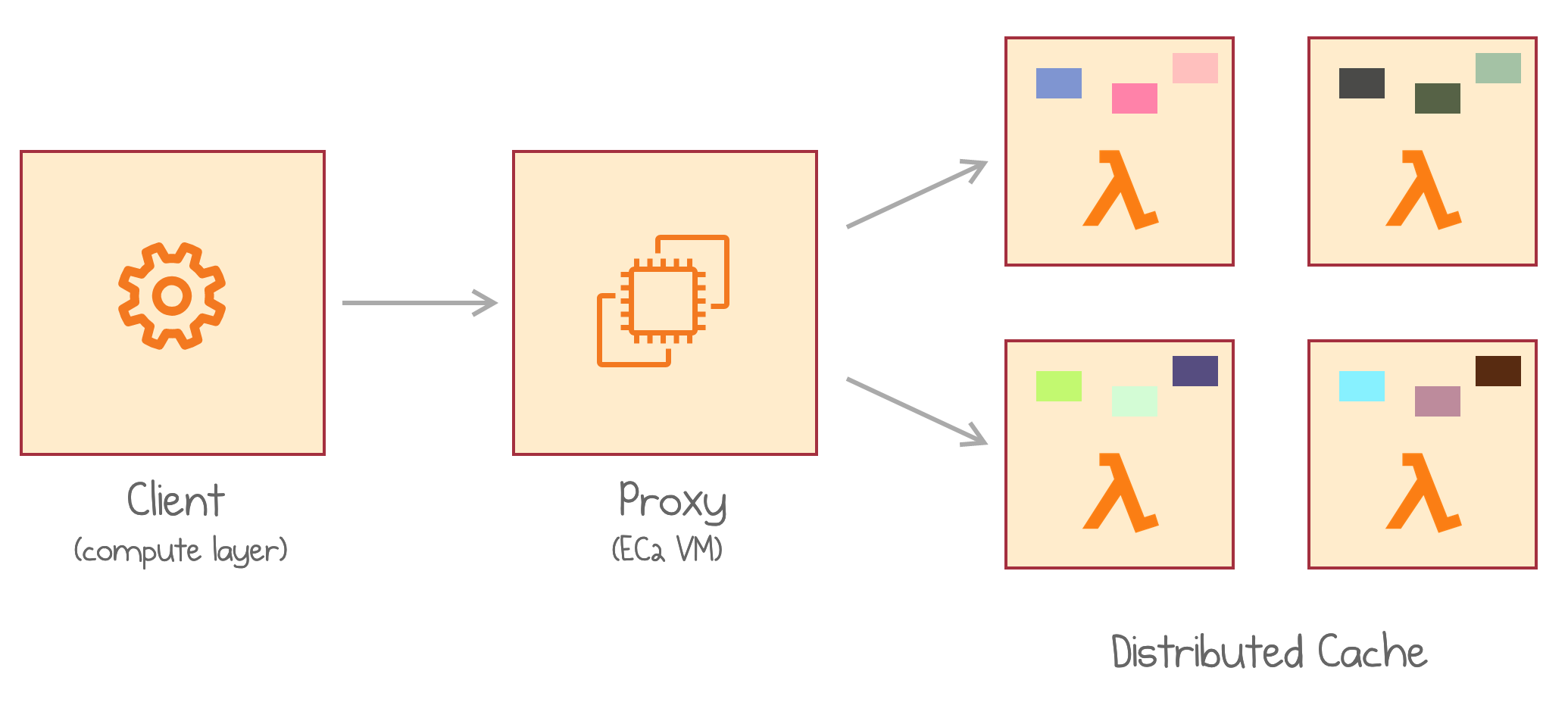 A client makes requests to the proxy which connects to a Lambda