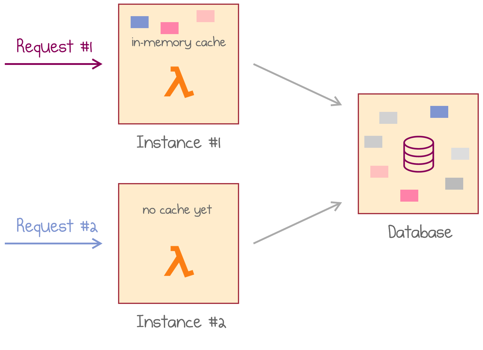 A parallel request hits the second instance with no cache available