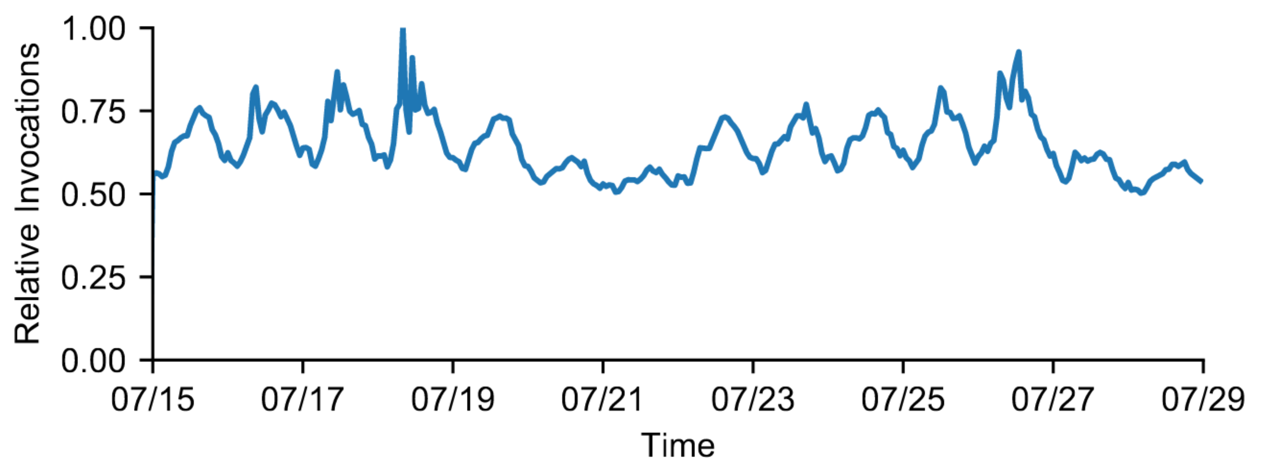 Total invocations per hour for all Azure Functions, relative to the peak