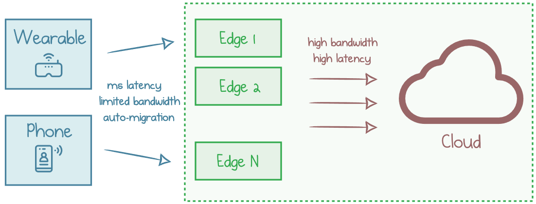 Wearable devices migrating between edge locations for real-life experience augmentation