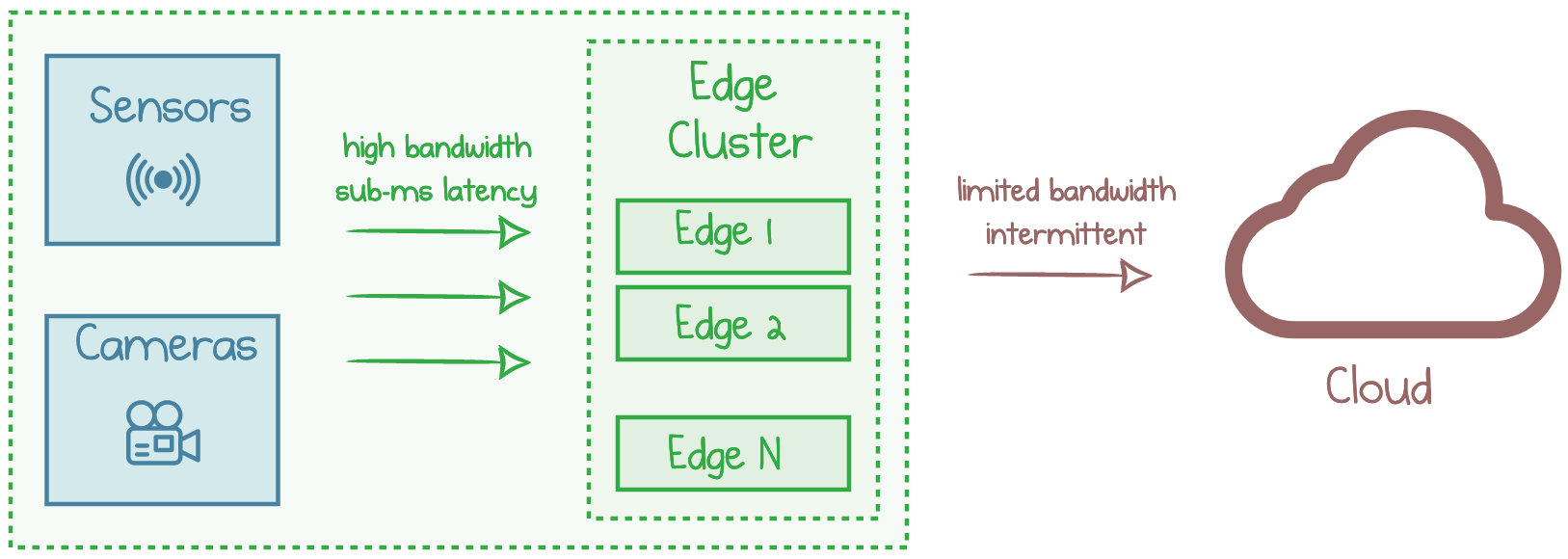 Typical edge-site deployment in enterprise environments