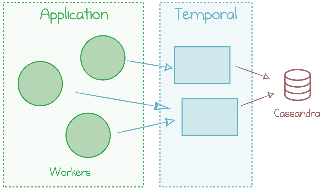 Cassandra as a Data Store for Temporal