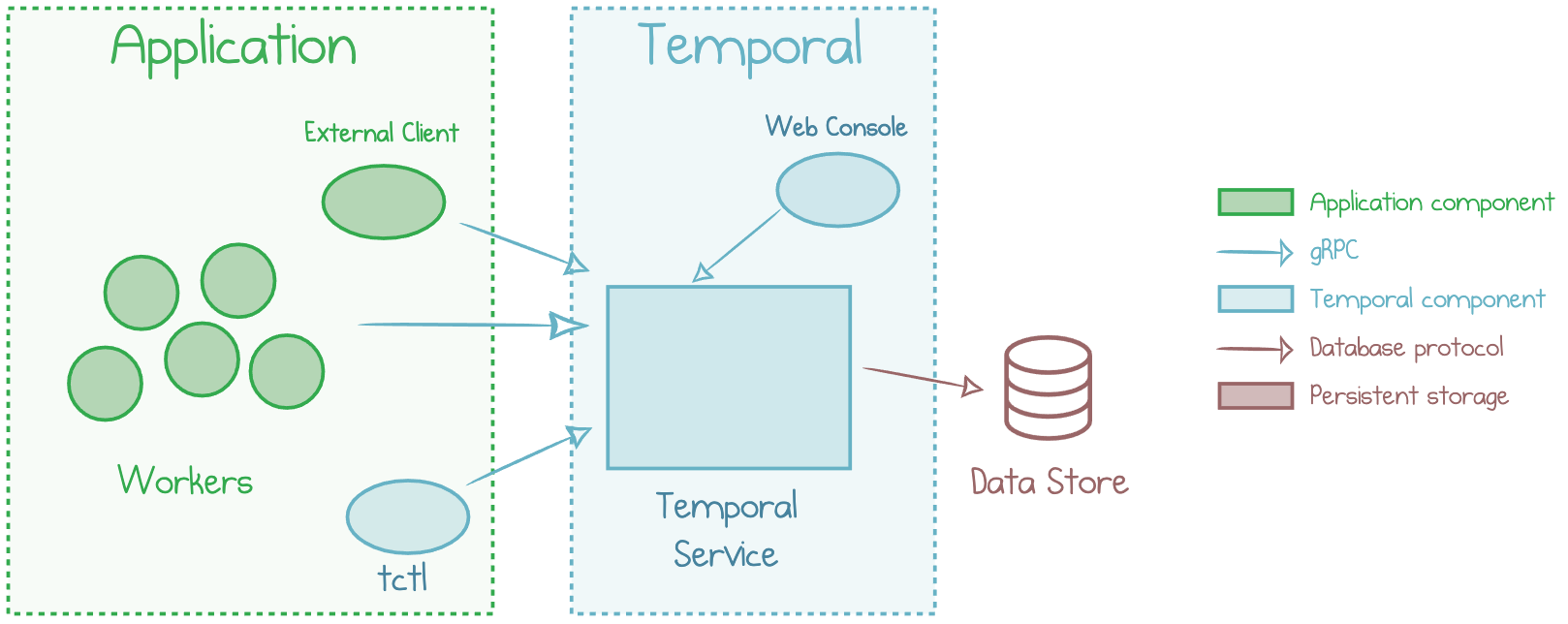 High-level Temporal architecture