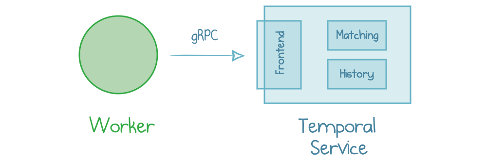 Worker interacting with Temporal Service