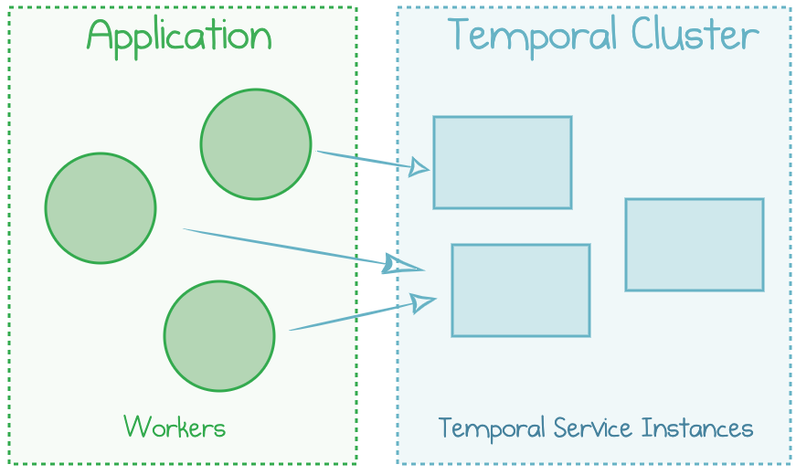 Temporal Cluster running multiple components