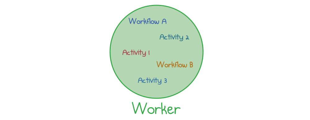 A Temporal worker executes workflows and activities