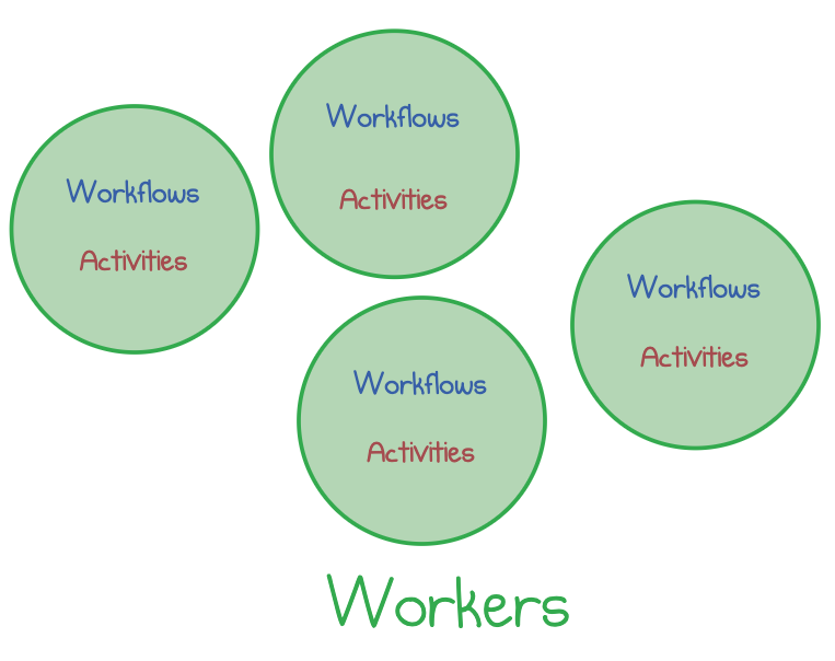 Workload scaled out to several Temporal workers