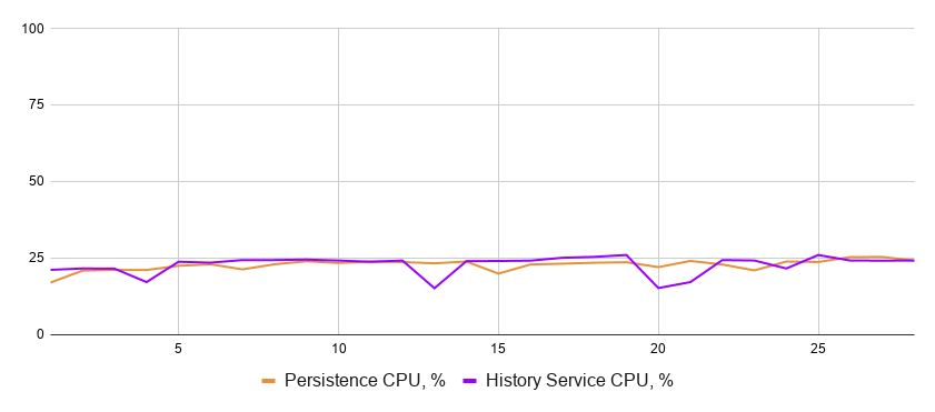 Database and service CPU usage for a single-shard configuration