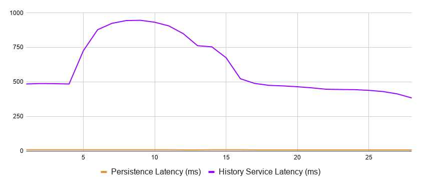 Database and service latencies for a single-shard configuration