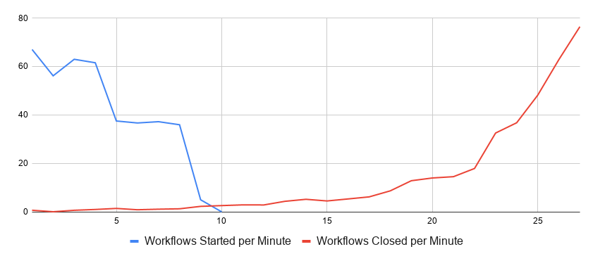 Workflow processing rates for a single-shard configuration
