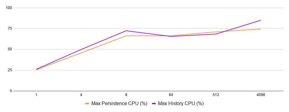 Database and service CPU usage as functions of the number of shards