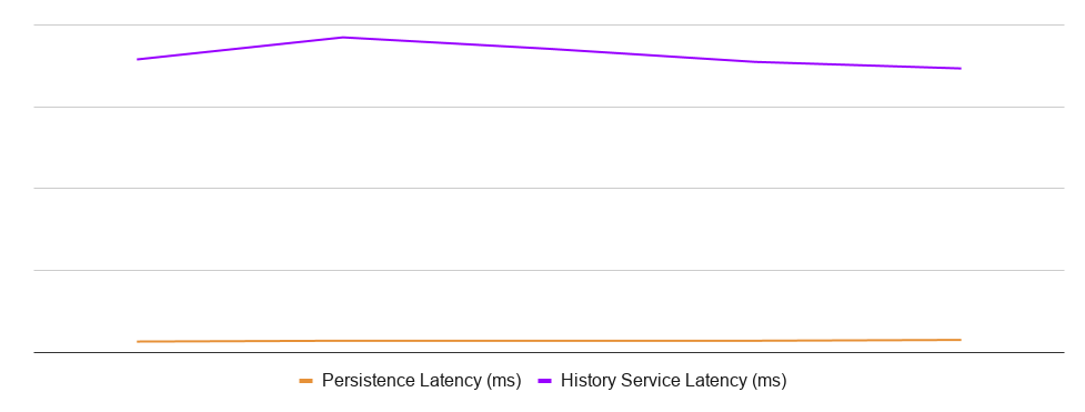 Example of a problematic latency pattern