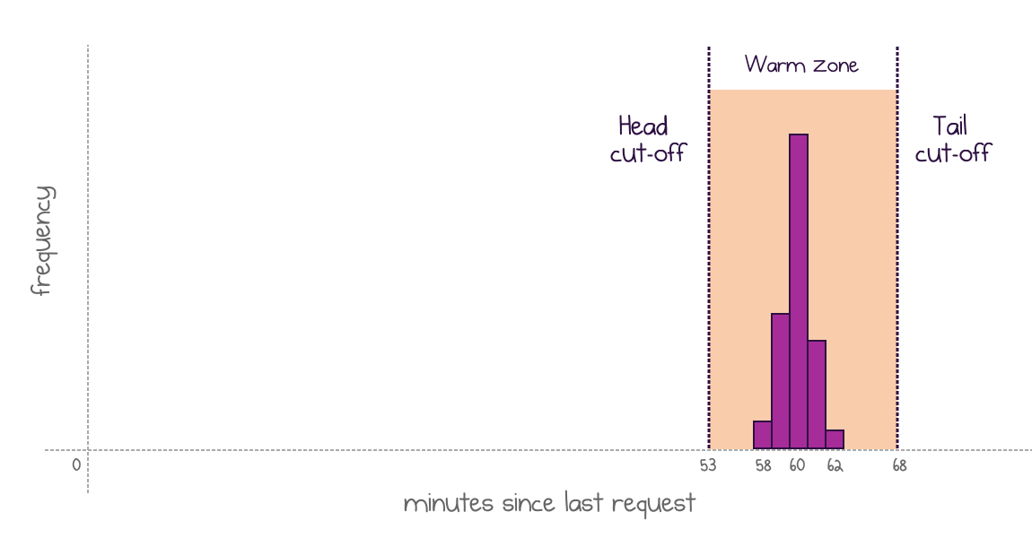 An adaptive policy pre-warms an instance at the head cut-off and keeps it until a request comes or until the tail cut-off