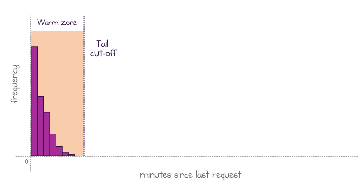 In this case, instances are not unloaded after a request is executed and wait for another one, or the tail cut-off moment